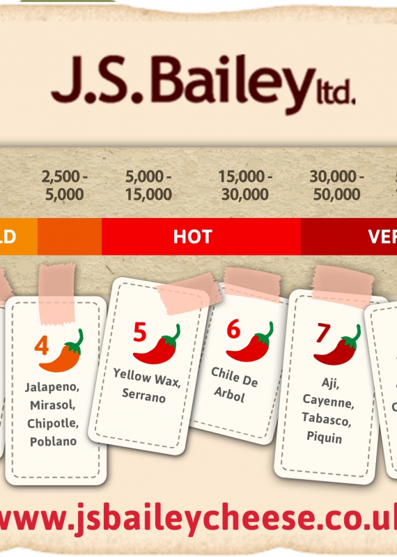 J S Bailey’s Scoville Chart